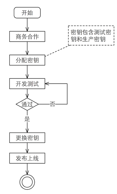 流程图